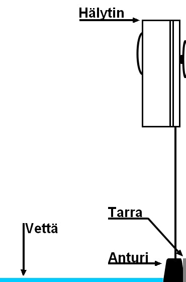 Axxel Vesivuotohälytin